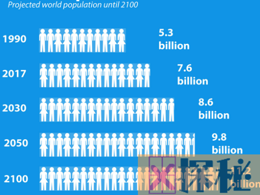 世界上人口最多的国家：2050年印度人口将超过中国