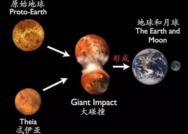 行星忒伊亚去哪了，与地球相撞后形成月球/如今消失不见