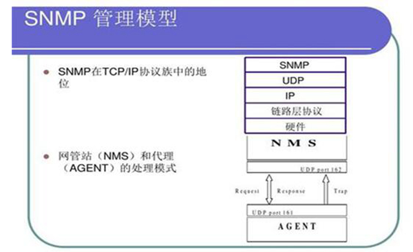 snmp中文含义是什么 它是最广泛的网络管理协议