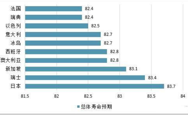 世界上人均寿命最长的国家:日本 连续20年居世界首位
