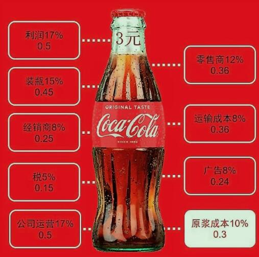 可口可乐CEO:将提高饮料价格 可口可乐提高价格的原因
