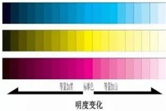 色彩三要素：明度、色相和纯度（颜色的共同属性）