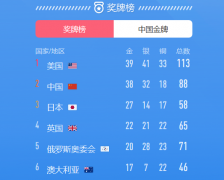奥运奖牌排行榜2021：中国获得38枚金牌(排名第二)