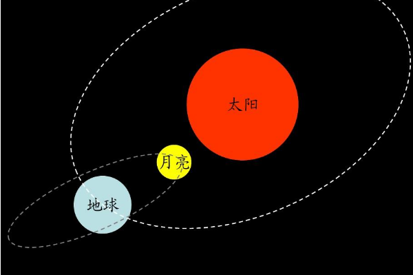 为什么月球围着地球转：地球行星系旋涡导致(万有引力因素)