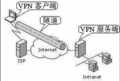 网站梯子是什么意思：VPN(访问外网需要)