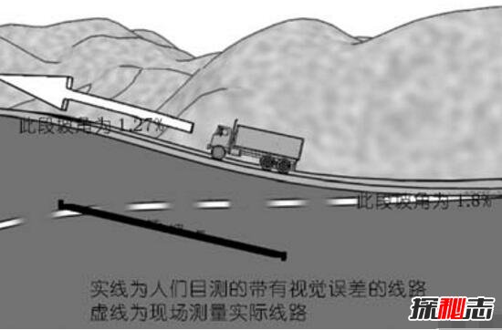 揭秘北京怪坡谜团，车辆无人驾驶自行爬坡(视觉差造成)