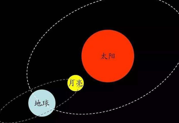 太阳地球月亮哪个大?太阳地球月亮三者有什么关系