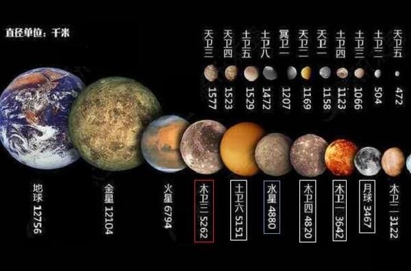 木星有多少颗卫星，79颗（最大直径5262千米/最小1.6千米）