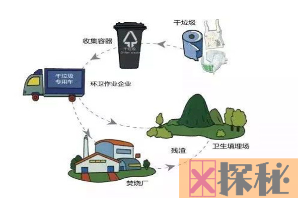 干垃圾是可回收垃圾吗 干垃圾涵盖了可回收垃圾