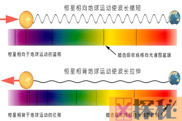 谱线红移是什么 是多普勒的一种效应形式