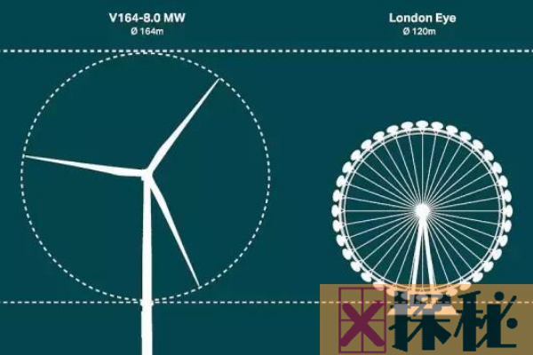 世界上最大的风力发电机:每24小时可为23万家庭供电