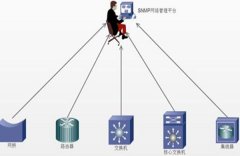 snmp是什么意思 网管中的专门协议（简单网络管理协议）