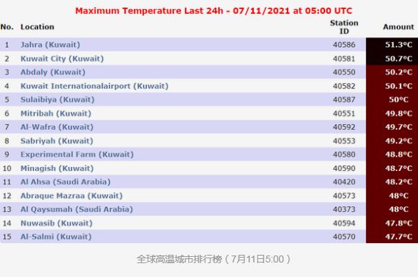 今年全球最热的国家：目前最高温五大地区(科威特74℃)