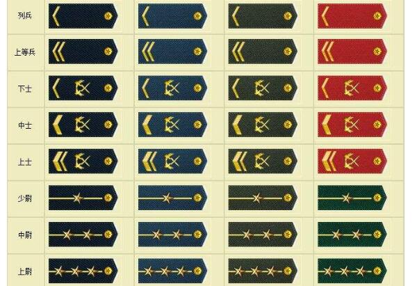 中国的军衔等级肩章排列图片及标志：最全的图解介绍(上将最高)